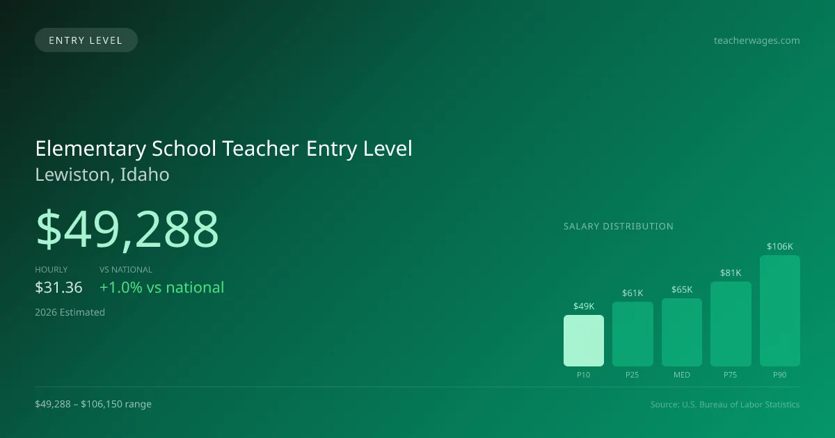 Elementary School Teacher Entry Level Salary in Lewiston, ID — 2026 est., based on 2025 BLS