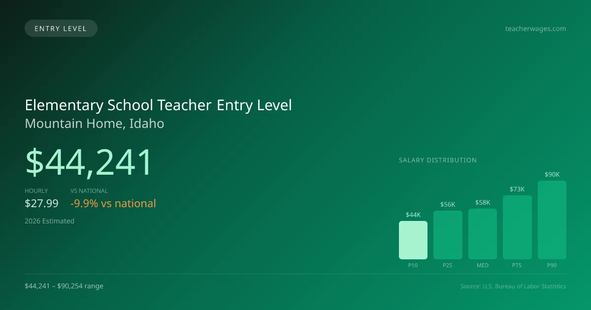 Elementary School Teacher Entry Level Salary in Mountain Home, ID — 2026 est., based on 2025 BLS