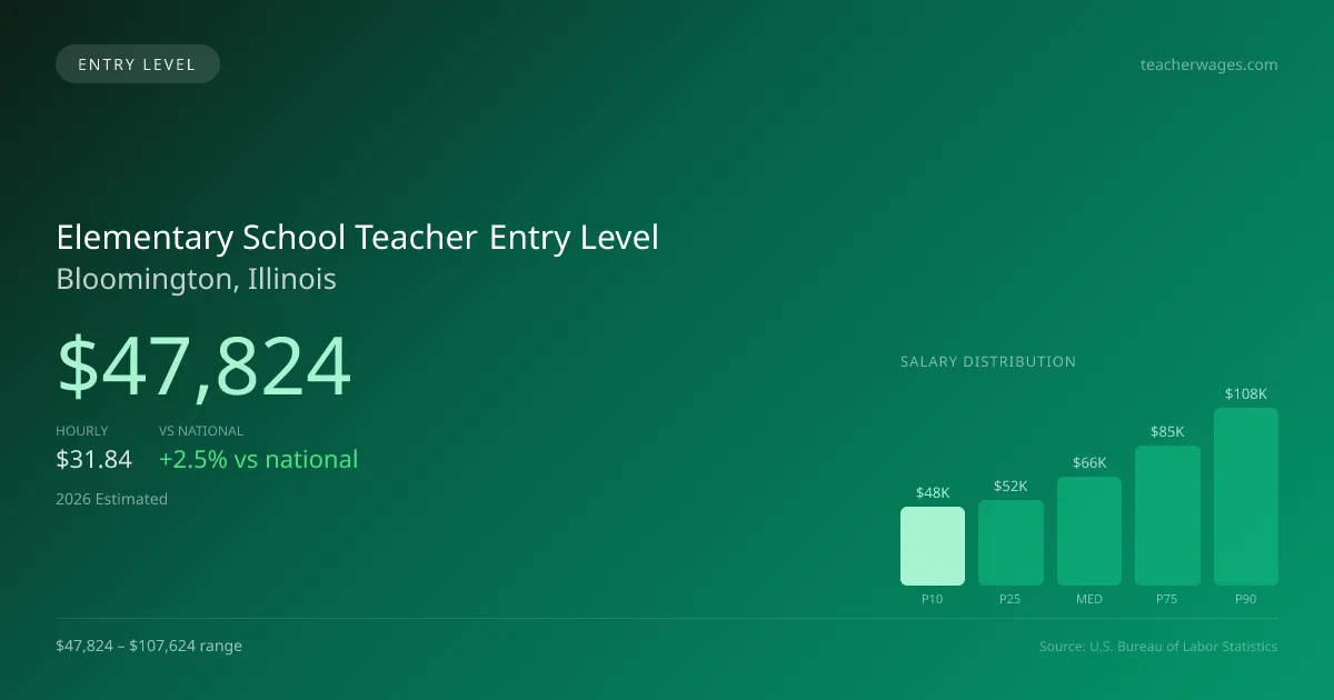 Elementary School Teacher Entry Level Salary in Bloomington, IL — 2026 est., based on 2025 BLS