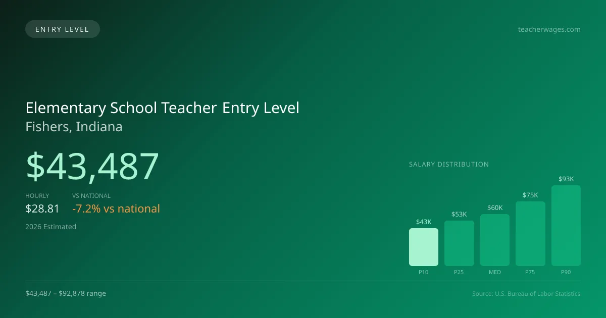 Elementary School Teacher Entry Level Salary in Fishers, IN — 2026 est., based on 2025 BLS