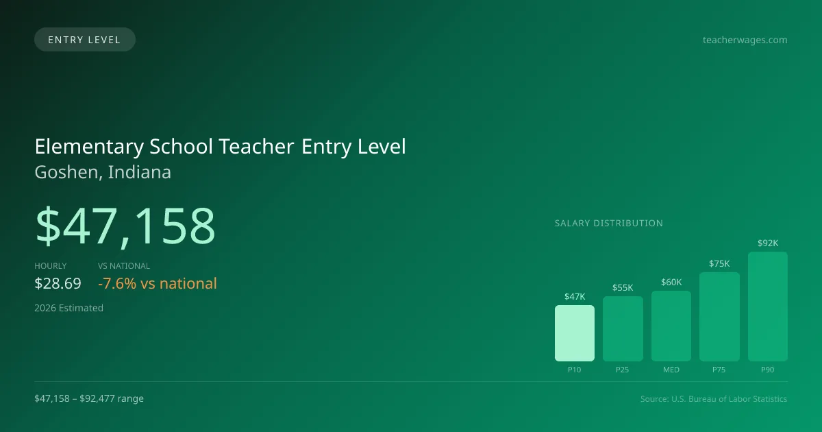 Elementary School Teacher Entry Level Salary in Goshen, IN — 2026 est., based on 2025 BLS