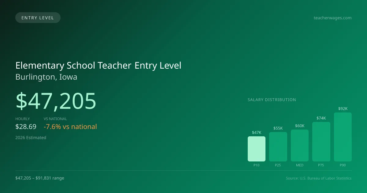 Elementary School Teacher Entry Level Salary in Burlington, IA — 2026 est., based on 2025 BLS