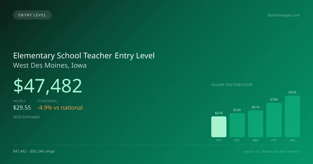 Elementary School Teacher Entry Level Salary in West Des Moines, IA — 2026 est., based on 2025 BLS