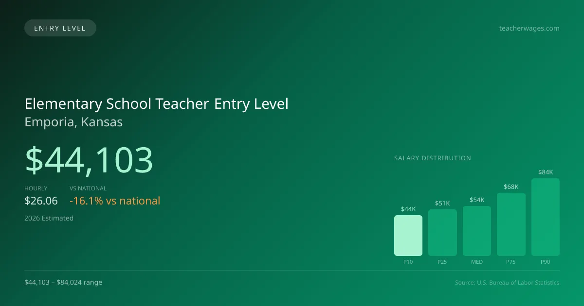 Elementary School Teacher Entry Level Salary in Emporia, KS — 2026 est., based on 2025 BLS