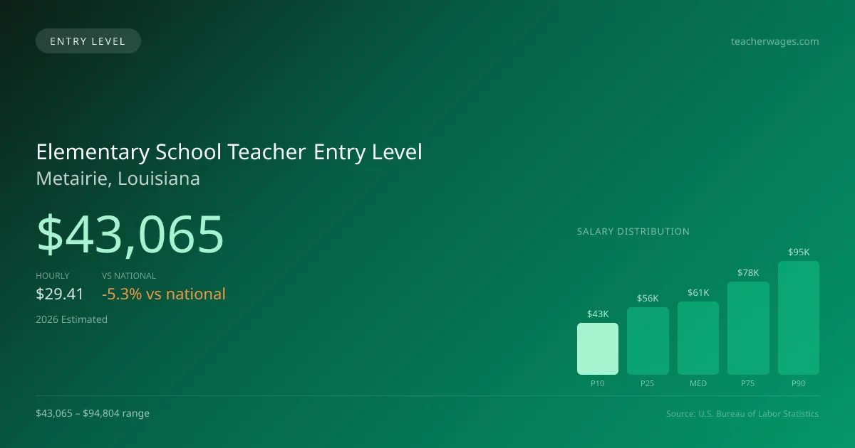 Elementary School Teacher Entry Level Salary in Metairie, LA — 2026 est., based on 2025 BLS