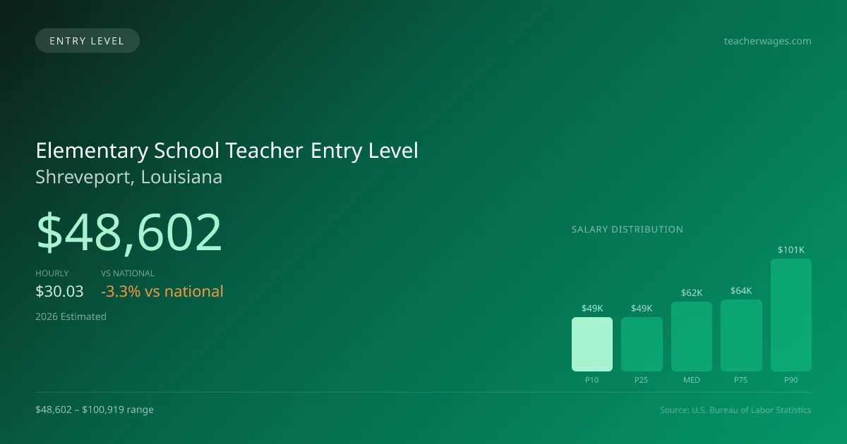 Elementary School Teacher Entry Level Salary in Shreveport, LA — 2026 est., based on 2025 BLS