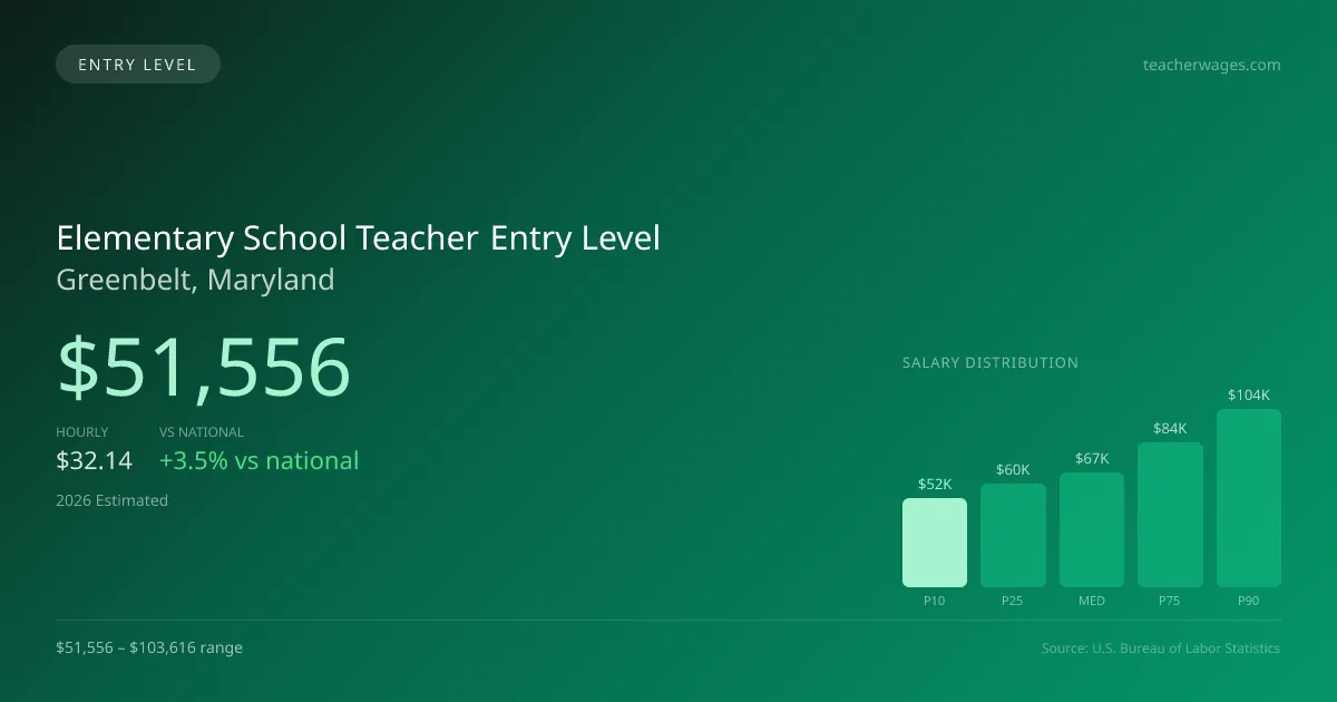 Elementary School Teacher Entry Level Salary in Greenbelt, MD — 2026 est., based on 2025 BLS