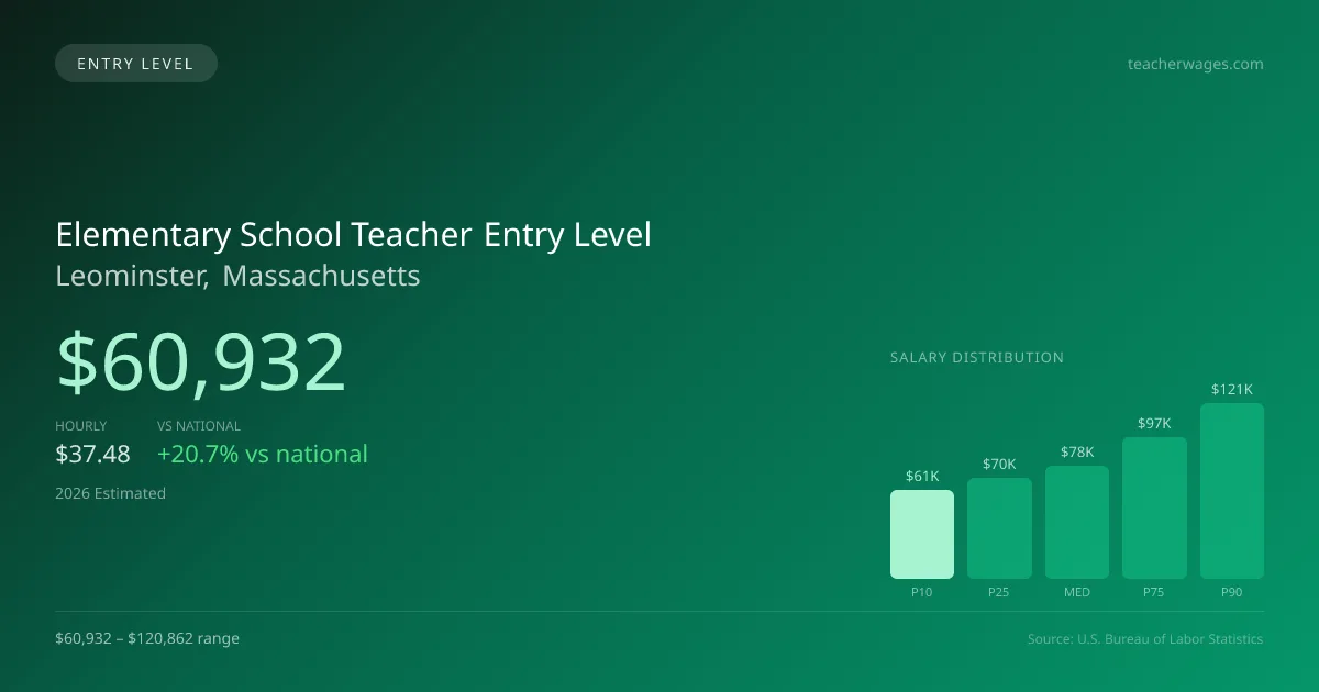 Elementary School Teacher Entry Level Salary in Leominster, MA — 2026 est., based on 2025 BLS