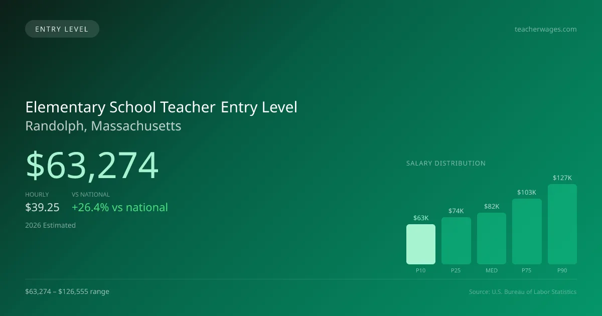 Elementary School Teacher Entry Level Salary in Randolph, MA — 2026 est., based on 2025 BLS