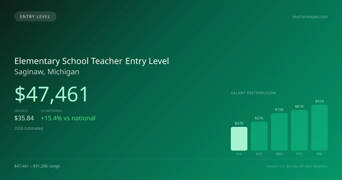 Elementary School Teacher Entry Level Salary in Saginaw, MI — 2026 est., based on 2025 BLS