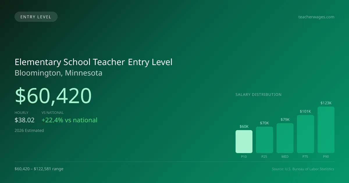 Elementary School Teacher Entry Level Salary in Bloomington, MN — 2026 est., based on 2025 BLS