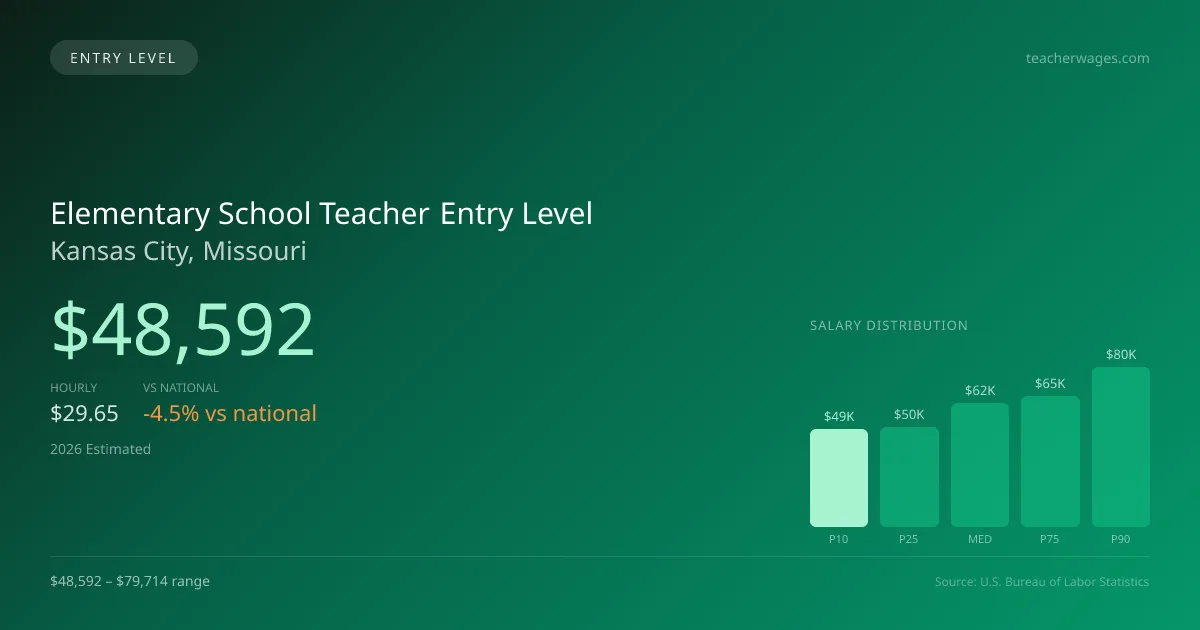 Elementary School Teacher Entry Level Salary in Kansas City, MO — 2026 est., based on 2025 BLS