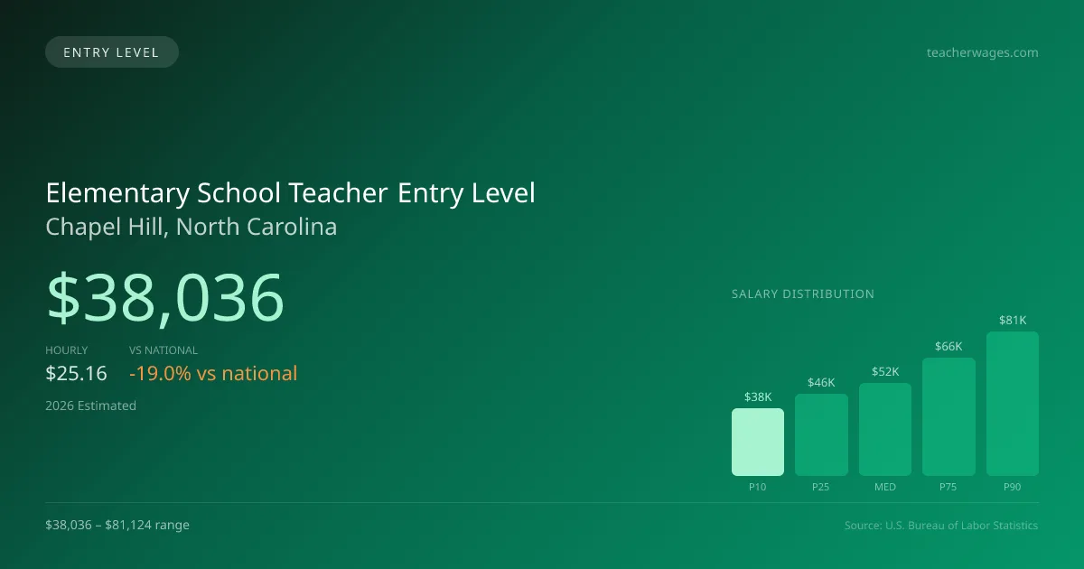 Elementary School Teacher Entry Level Salary in Chapel Hill, NC — 2026 est., based on 2025 BLS