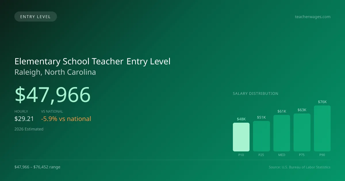 Elementary School Teacher Entry Level Salary in Raleigh, NC — 2026 est., based on 2025 BLS