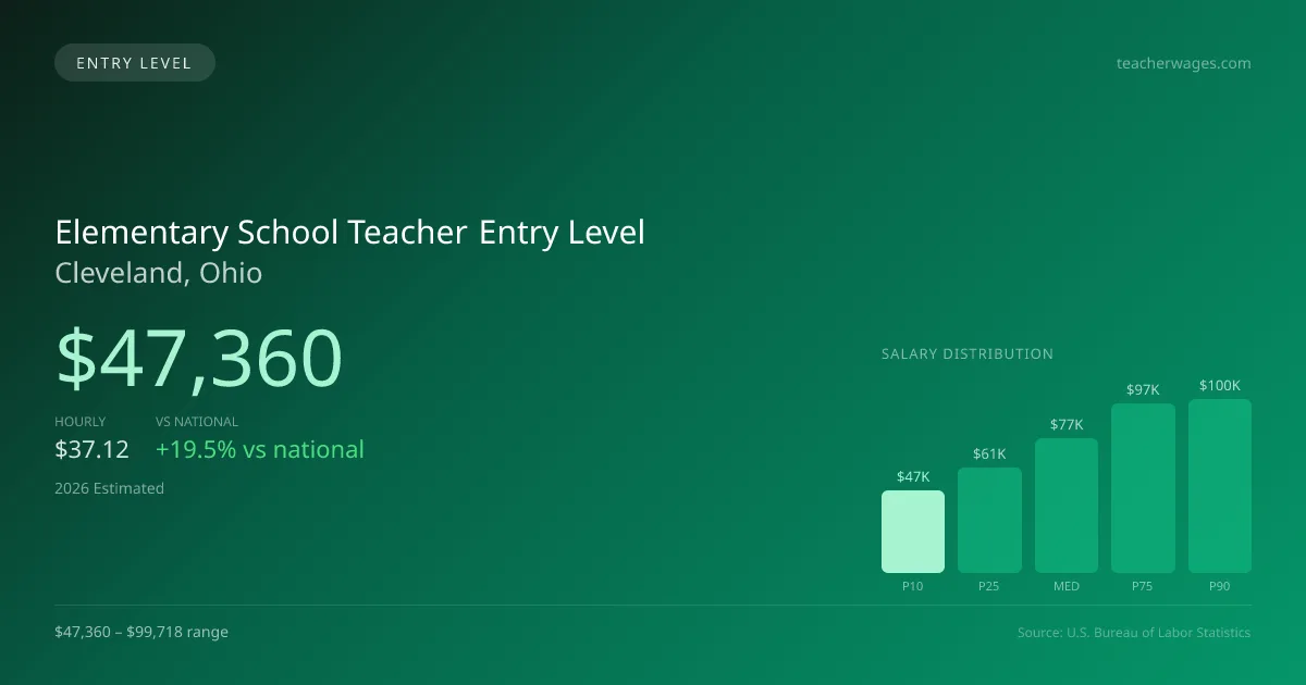 Elementary School Teacher Entry Level Salary in Cleveland, OH — 2026 est., based on 2025 BLS