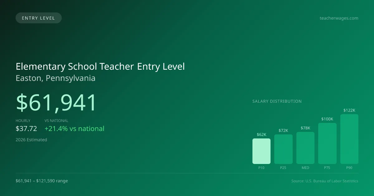 Elementary School Teacher Entry Level Salary in Easton, PA — 2026 est., based on 2025 BLS