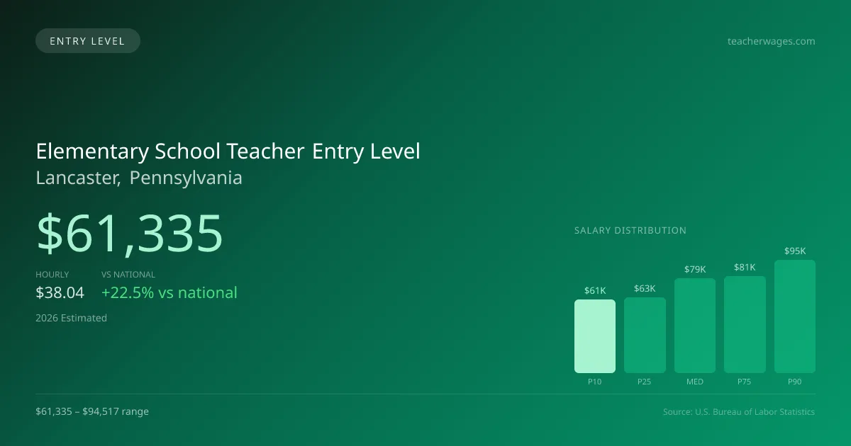 Elementary School Teacher Entry Level Salary in Lancaster, PA — 2026 est., based on 2025 BLS