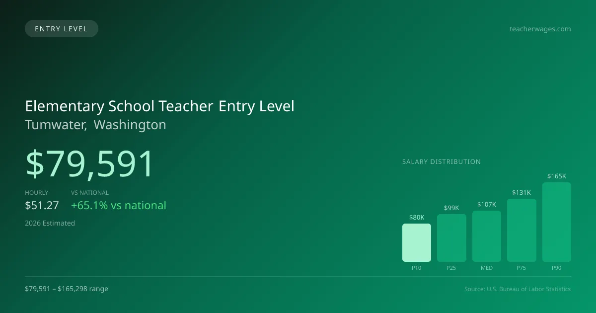 Elementary School Teacher Entry Level Salary in Tumwater, WA — 2026 est., based on 2025 BLS