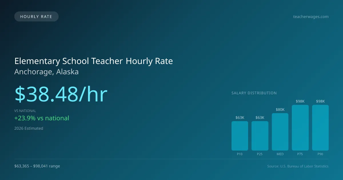Elementary School Teacher Hourly Rate in Anchorage, AK — 2026 est., based on 2025 BLS