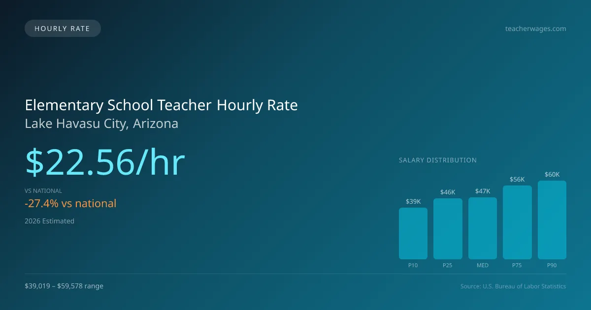 Elementary School Teacher Hourly Rate in Lake Havasu City, AZ — 2026 est., based on 2025 BLS