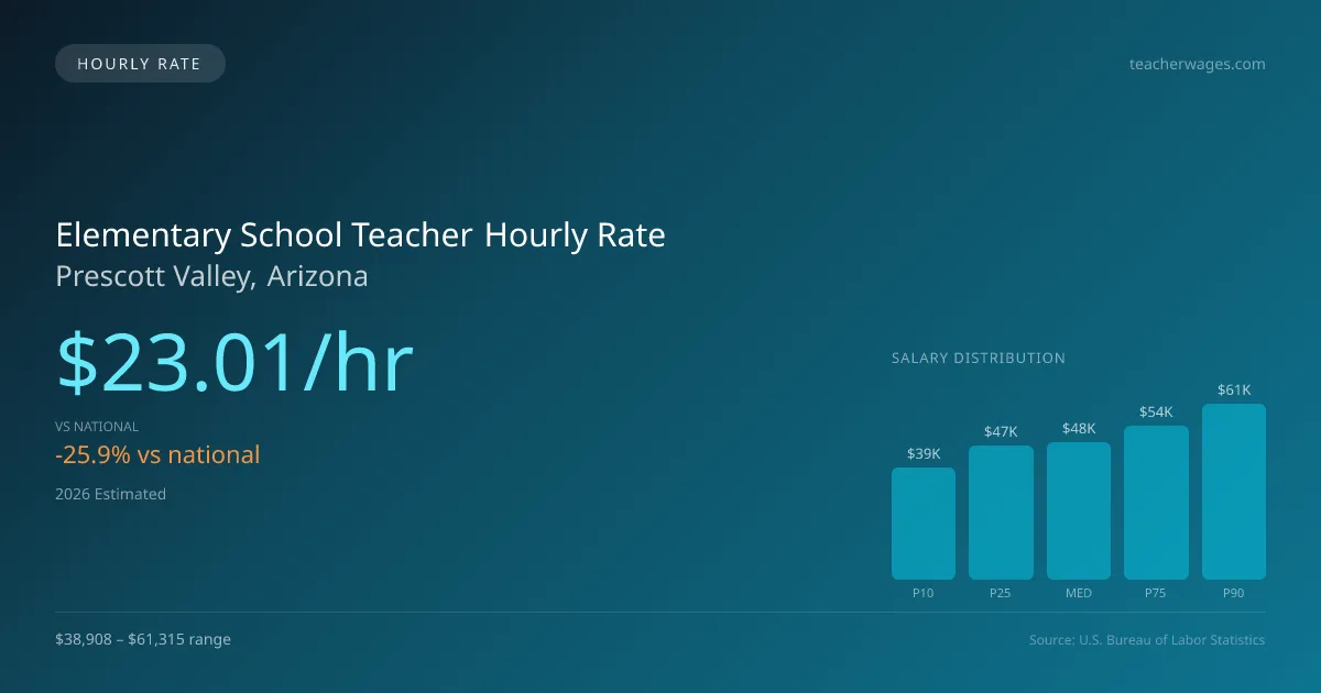 Elementary School Teacher Hourly Rate in Prescott Valley, AZ — 2026 est., based on 2025 BLS