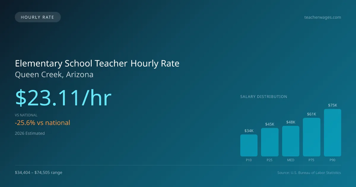 Elementary School Teacher Hourly Rate in Queen Creek, AZ — 2026 est., based on 2025 BLS