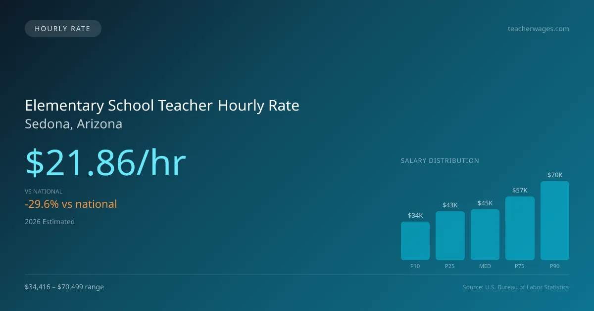 Elementary School Teacher Hourly Rate in Sedona, AZ — 2026 est., based on 2025 BLS