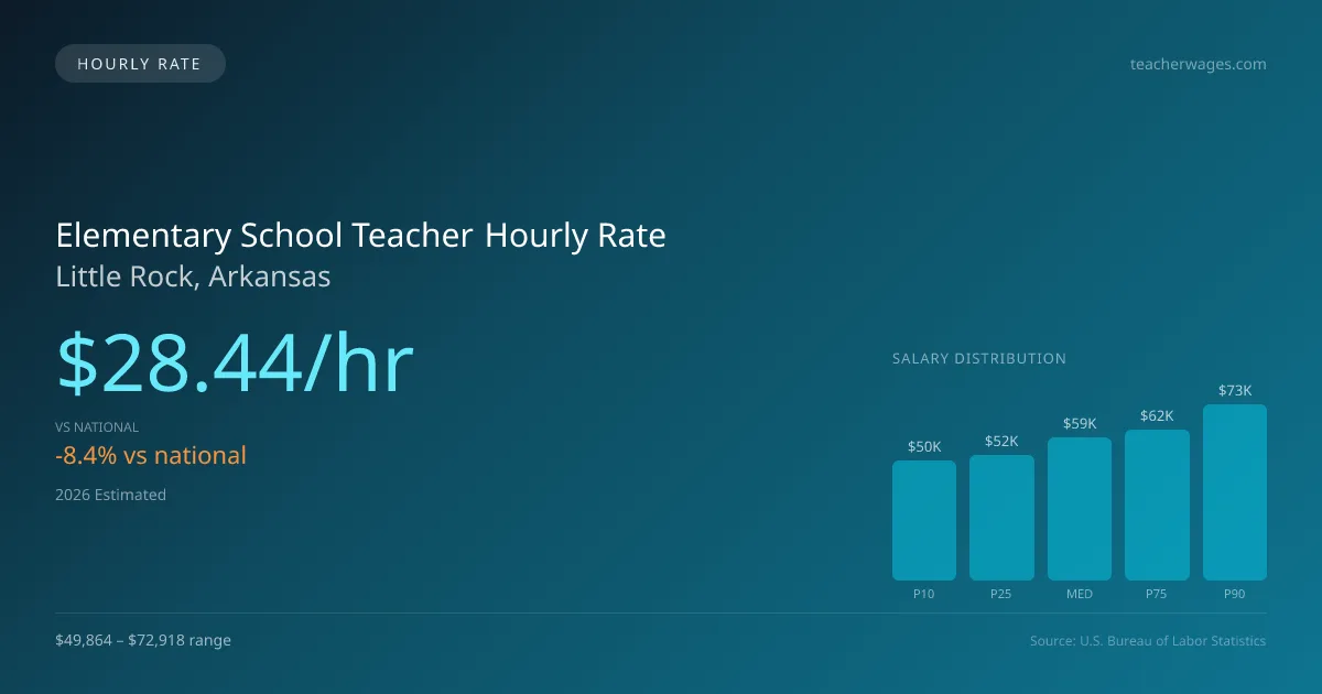 Elementary School Teacher Hourly Rate in Little Rock, AR — 2026 est., based on 2025 BLS