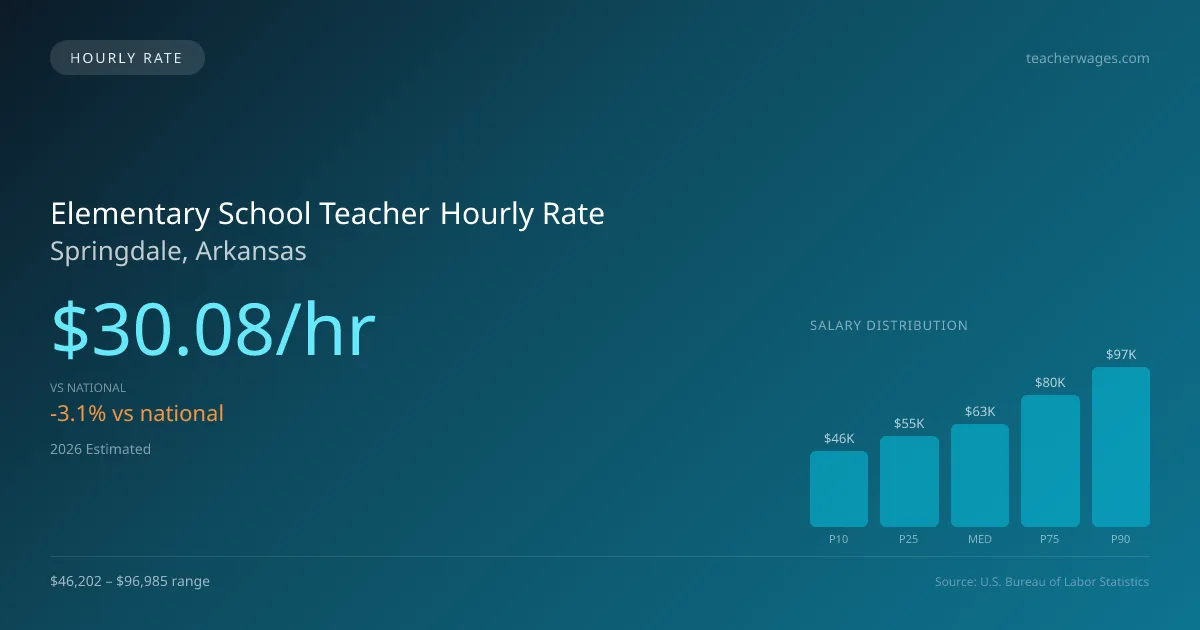 Elementary School Teacher Hourly Rate in Springdale, AR — 2026 est., based on 2025 BLS