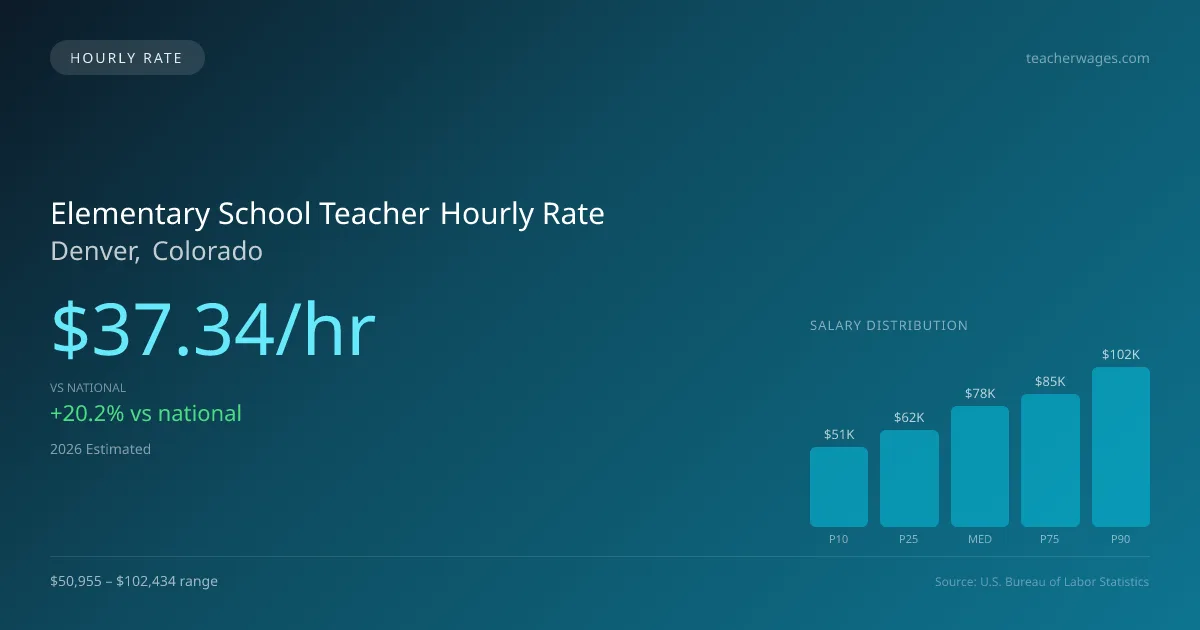 Elementary School Teacher Hourly Rate in Denver, CO — 2026 est., based on 2025 BLS
