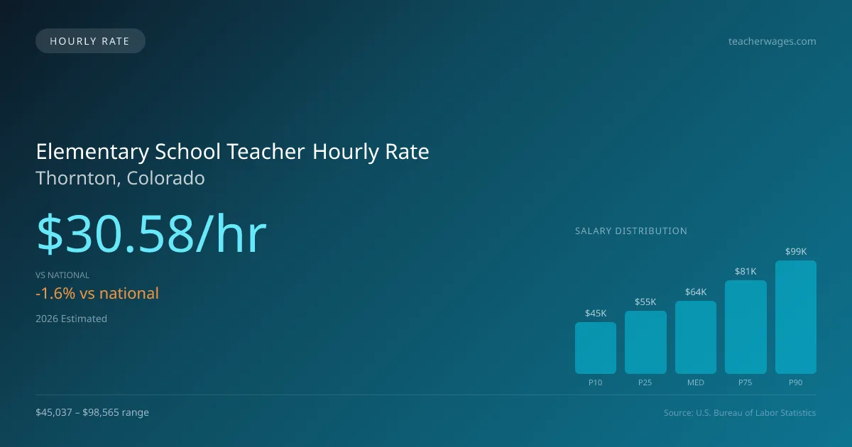 Elementary School Teacher Hourly Rate in Thornton, CO — 2026 est., based on 2025 BLS