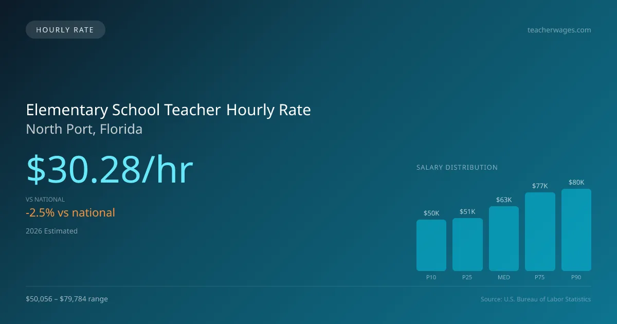 Elementary School Teacher Hourly Rate in North Port, FL — 2026 est., based on 2025 BLS