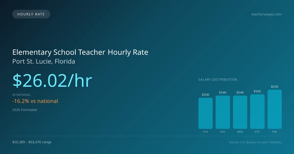 Elementary School Teacher Hourly Rate in Port St. Lucie, FL — 2026 est., based on 2025 BLS
