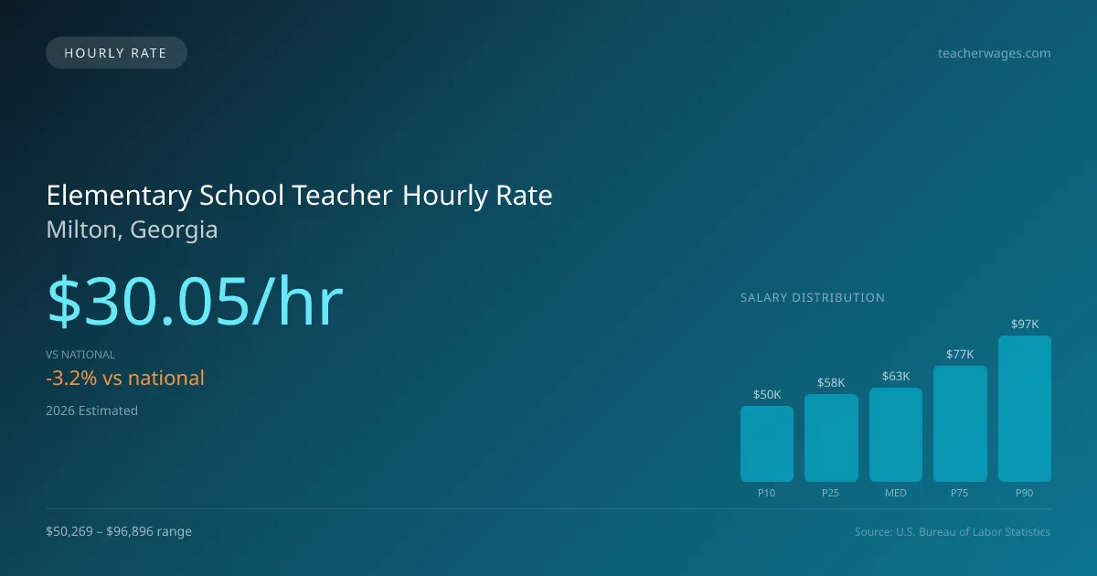 Elementary School Teacher Hourly Rate in Milton, GA — 2026 est., based on 2025 BLS