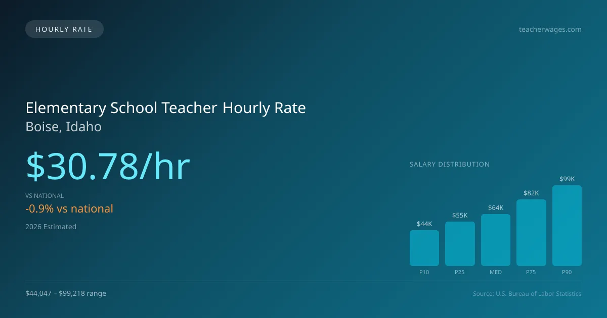 Elementary School Teacher Hourly Rate in Boise, ID — 2026 est., based on 2025 BLS