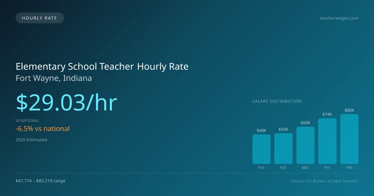 Elementary School Teacher Hourly Rate in Fort Wayne, IN — 2026 est., based on 2025 BLS