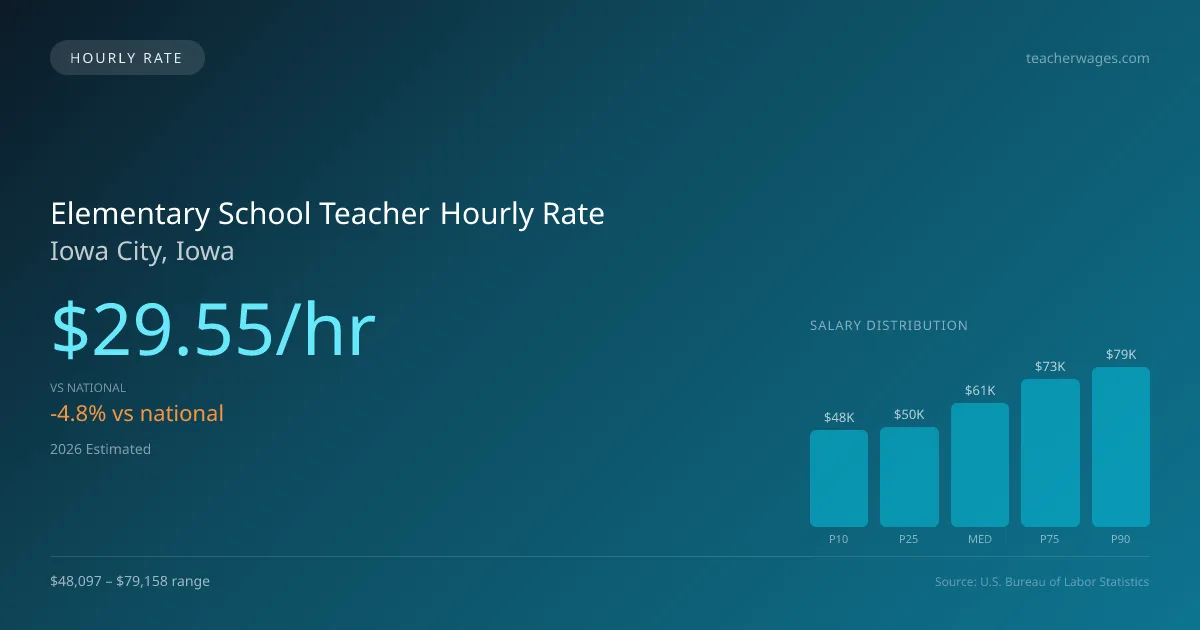 Elementary School Teacher Hourly Rate in Iowa City, IA — 2026 est., based on 2025 BLS