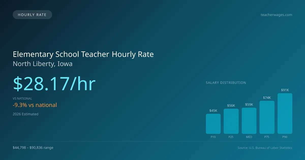 Elementary School Teacher Hourly Rate in North Liberty, IA — 2026 est., based on 2025 BLS