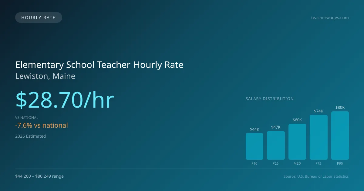 Elementary School Teacher Hourly Rate in Lewiston, ME — 2026 est., based on 2025 BLS