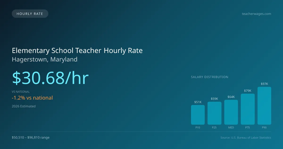 Elementary School Teacher Hourly Rate in Hagerstown, MD — 2026 est., based on 2025 BLS