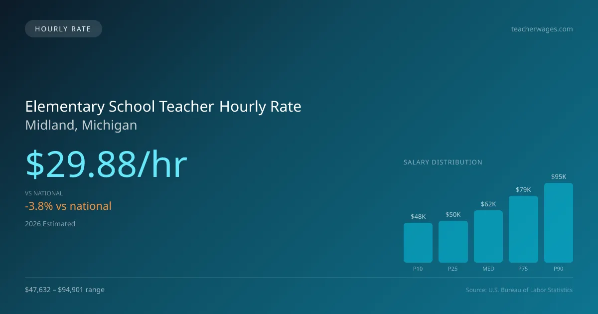 Elementary School Teacher Hourly Rate in Midland, MI — 2026 est., based on 2025 BLS