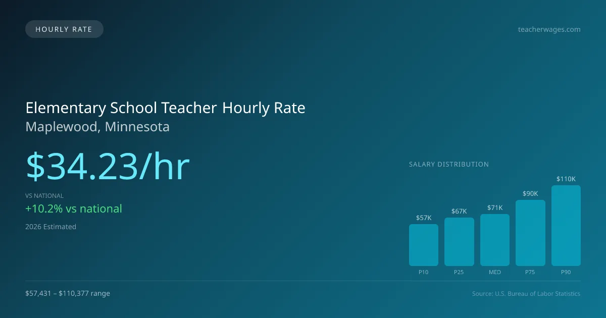 Elementary School Teacher Hourly Rate in Maplewood, MN — 2026 est., based on 2025 BLS