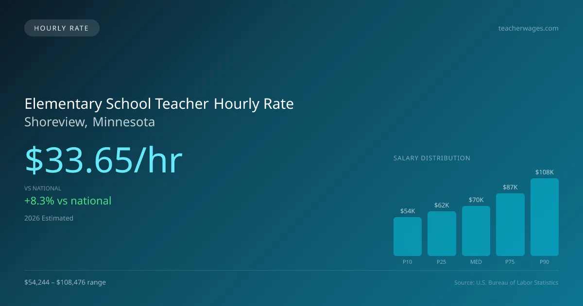 Elementary School Teacher Hourly Rate in Shoreview, MN — 2026 est., based on 2025 BLS