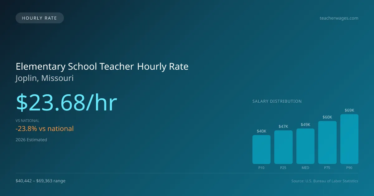 Elementary School Teacher Hourly Rate in Joplin, MO — 2026 est., based on 2025 BLS
