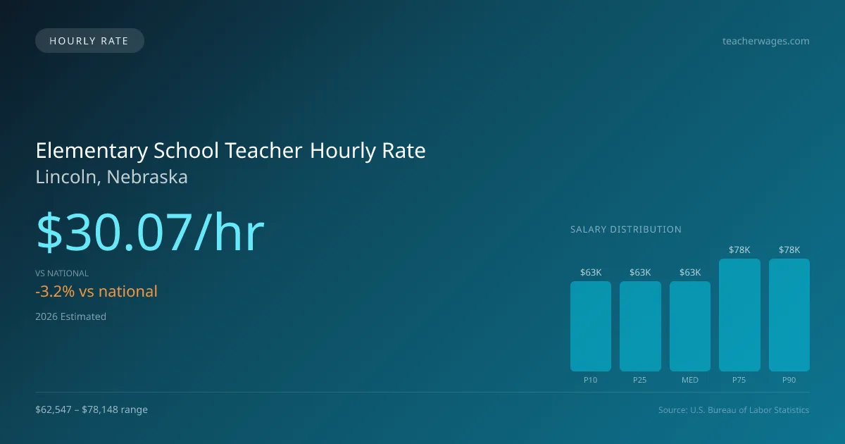 Elementary School Teacher Hourly Rate in Lincoln, NE — 2026 est., based on 2025 BLS