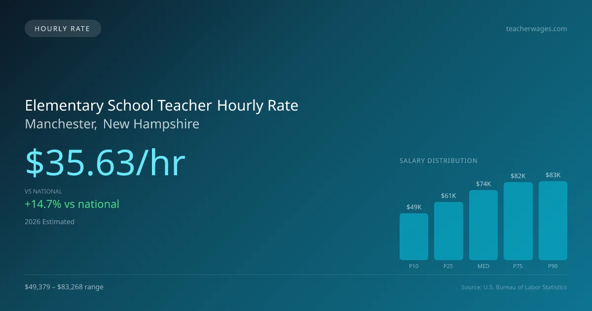 Elementary School Teacher Hourly Rate in Manchester, NH — 2026 est., based on 2025 BLS