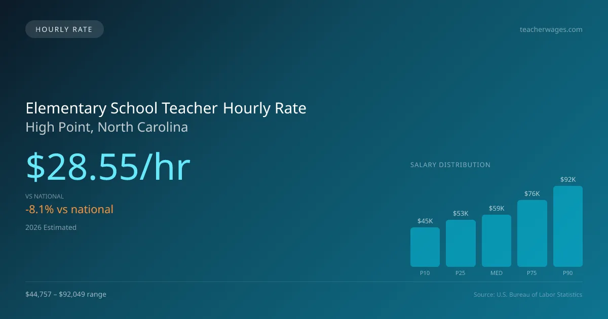 Elementary School Teacher Hourly Rate in High Point, NC — 2026 est., based on 2025 BLS