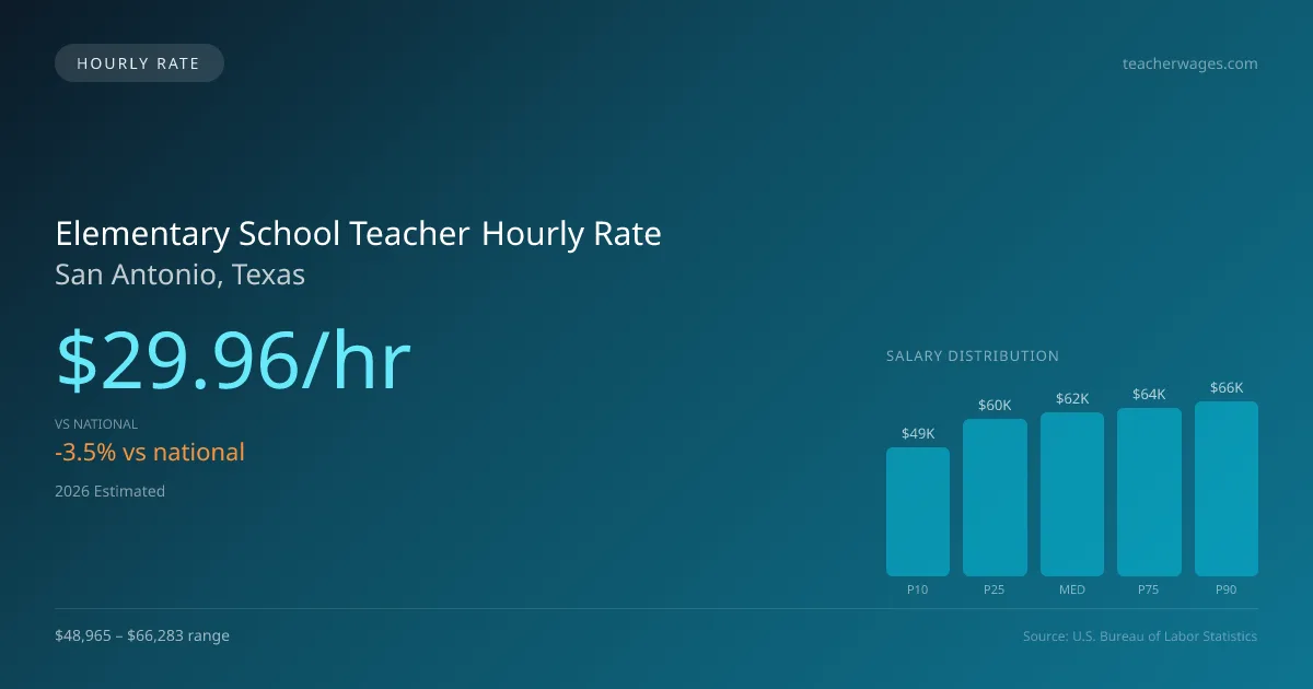 Elementary School Teacher Hourly Rate in San Antonio, TX — 2026 est., based on 2025 BLS