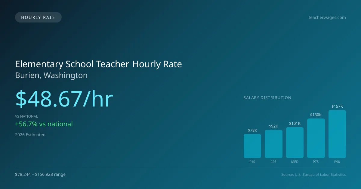 Elementary School Teacher Hourly Rate in Burien, WA — 2026 est., based on 2025 BLS