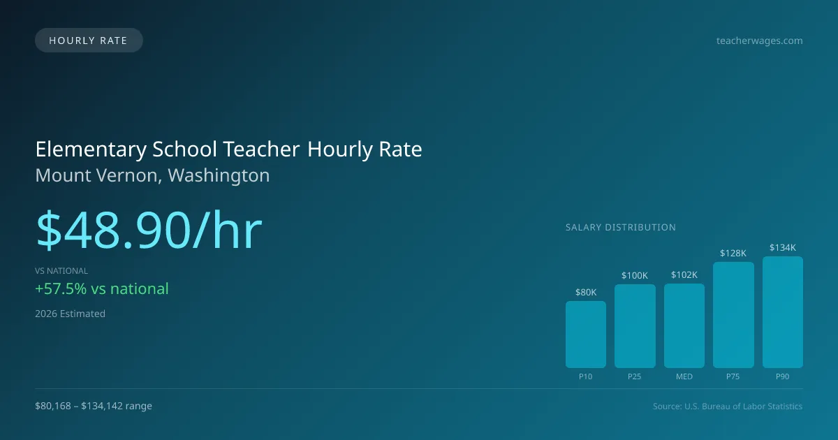 Elementary School Teacher Hourly Rate in Mount Vernon, WA — 2026 est., based on 2025 BLS